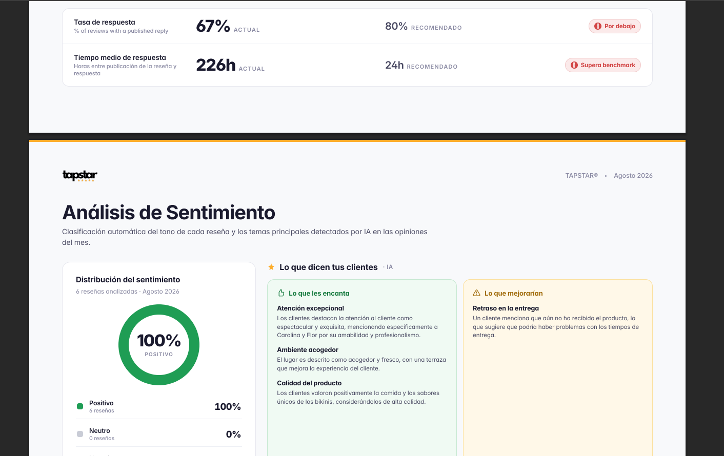 Una página del informe mensual en PDF: la tasa de respuesta y el tiempo medio frente a su recomendado, y el análisis de sentimiento con lo que gusta y lo que mejorarían los clientes.