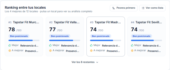 El ranking entre locales: cuatro tarjetas con la puntuación SEO de cada uno y su nivel, ordenadas de mejor a peor.